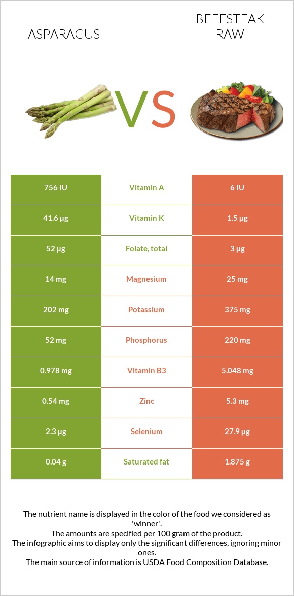 Garden asparagus vs Beefsteak raw infographic