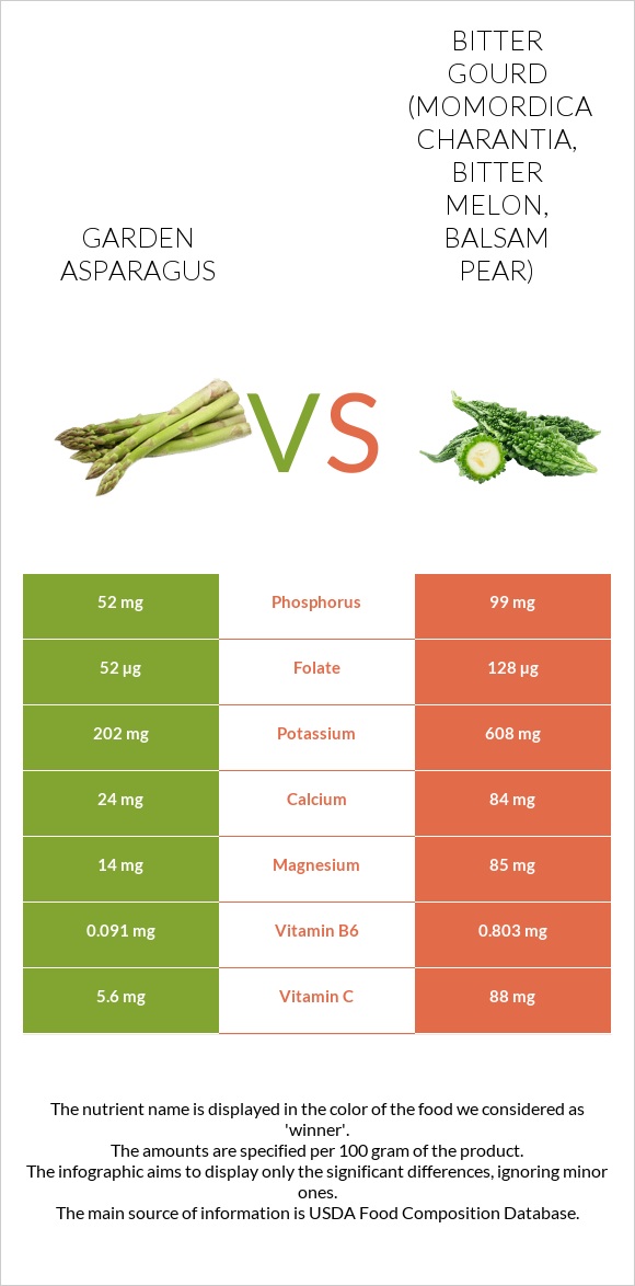 Garden asparagus vs Bitter gourd (Momordica charantia, bitter melon, balsam pear) infographic