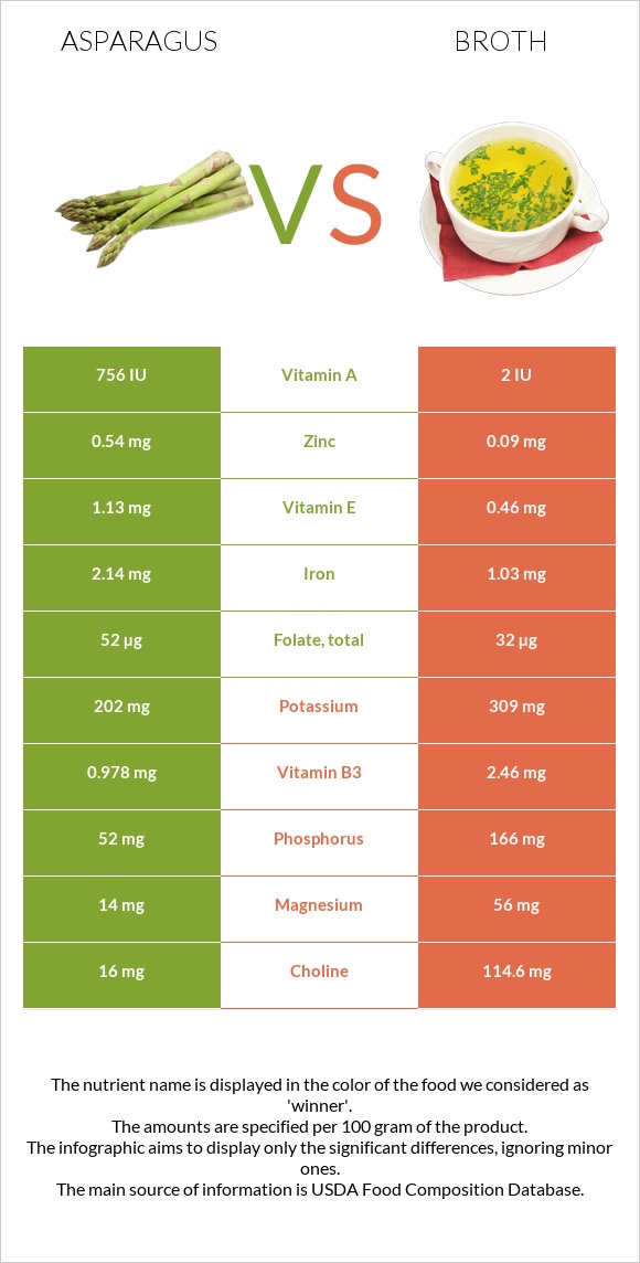 Asparagus vs Broth infographic