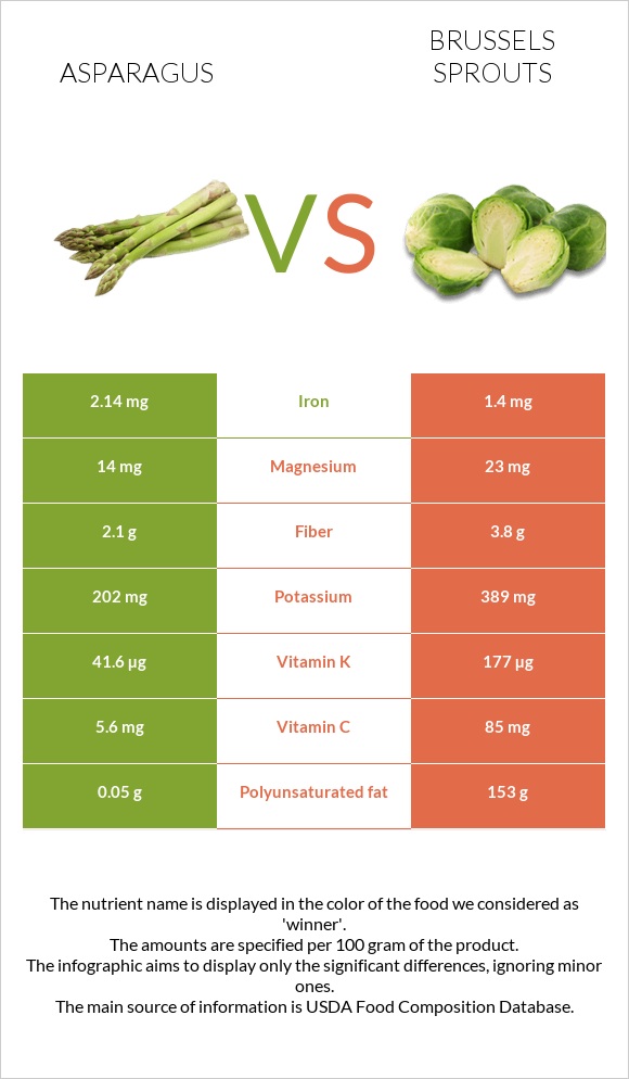 Asparagus vs Brussels sprouts infographic