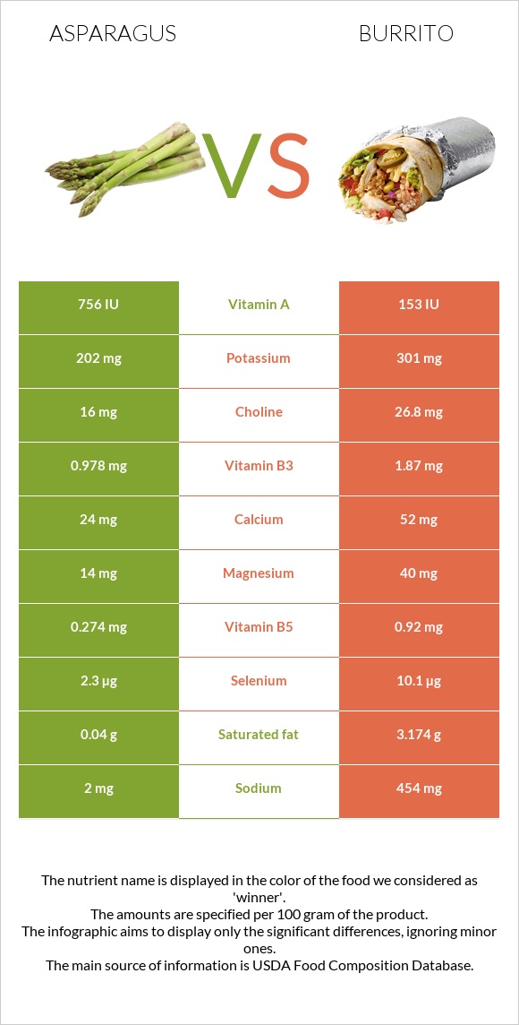 Ծնեբեկ vs Բուրիտո infographic