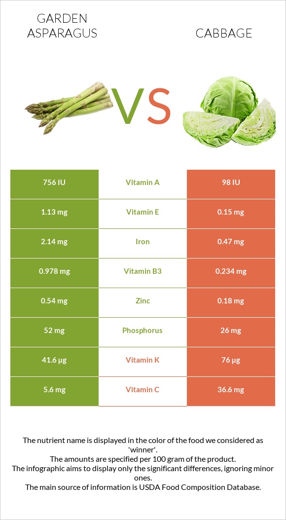 Garden asparagus vs Cabbage infographic