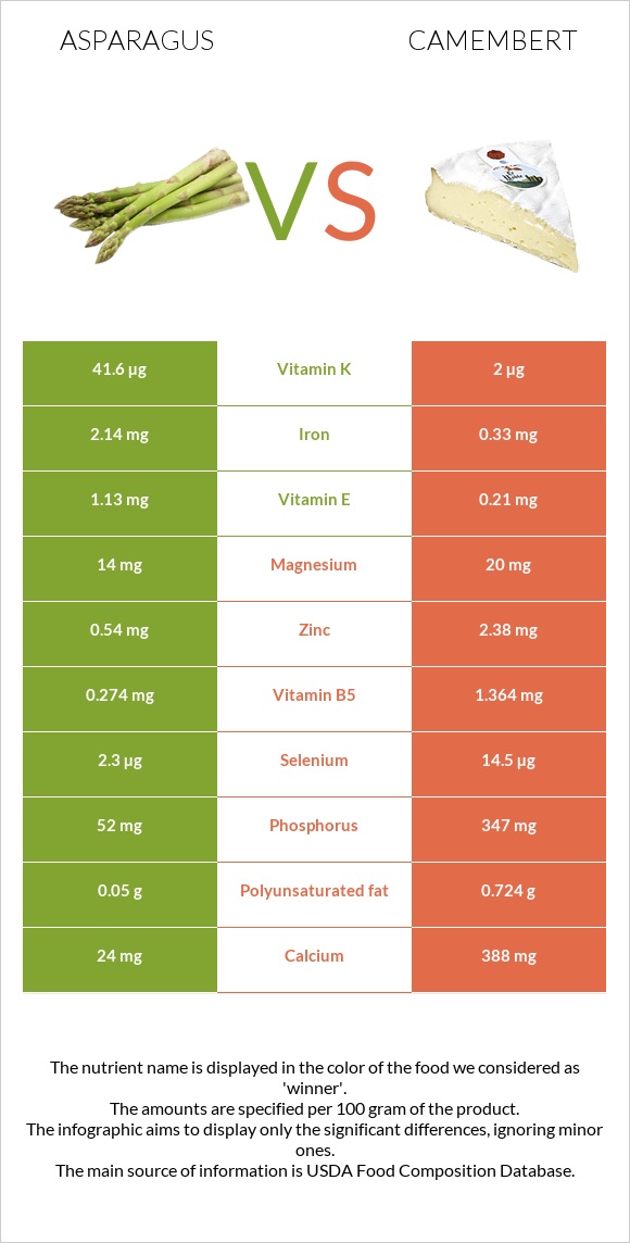 Asparagus vs Camembert infographic