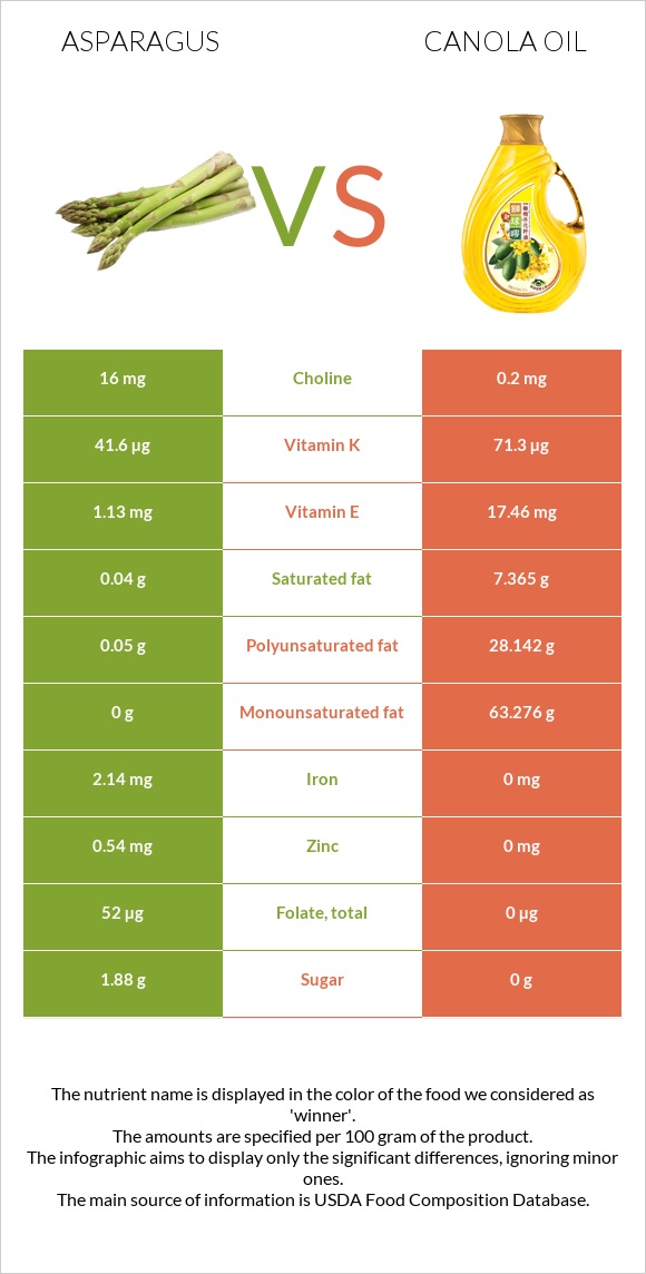 Asparagus vs Canola oil infographic