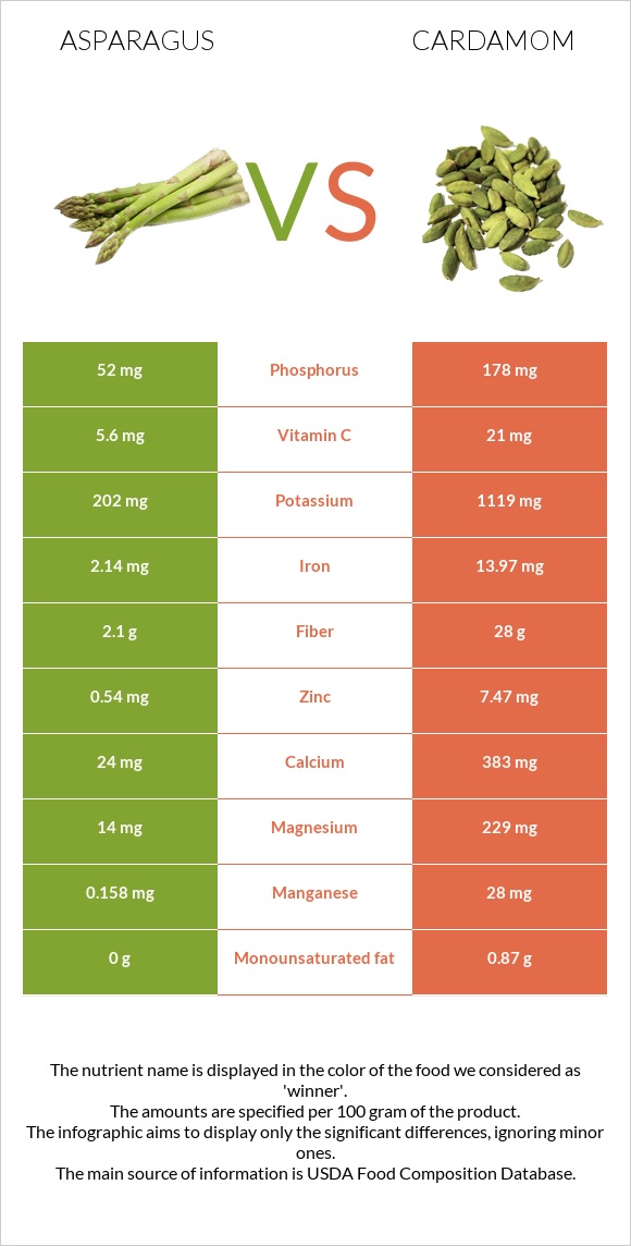 Asparagus vs Cardamom infographic