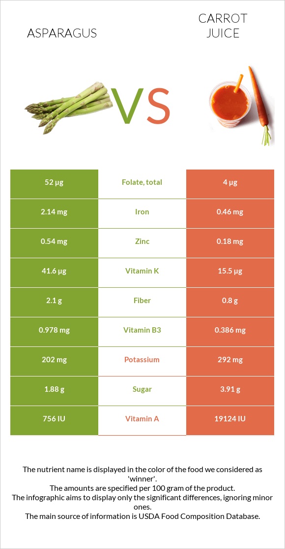 Garden asparagus vs. Carrot juice — InDepth Nutrition Comparison