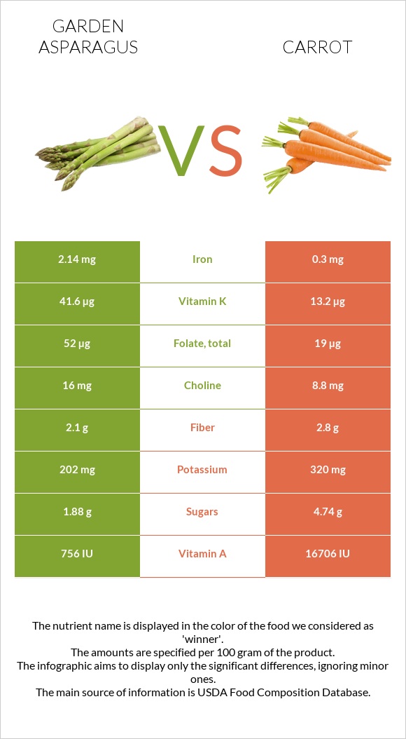 Garden asparagus vs Carrot infographic