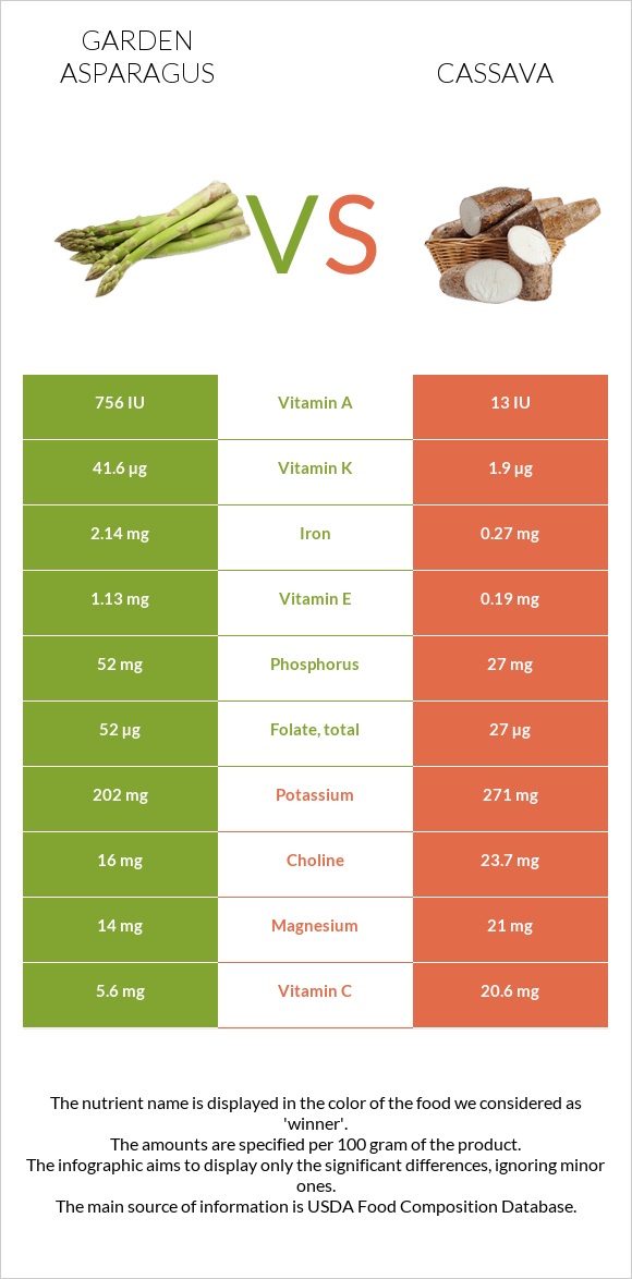 Garden asparagus vs Cassava infographic