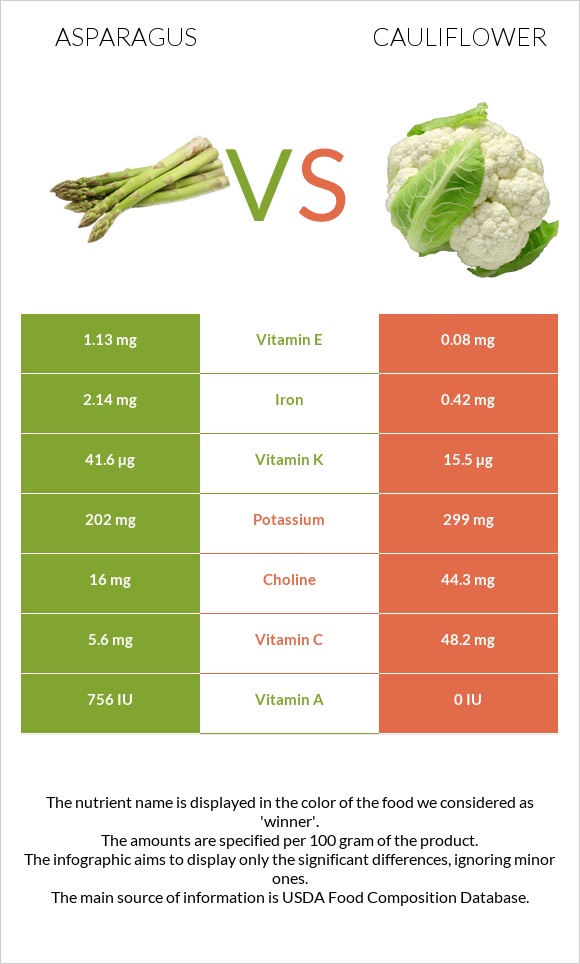 Ծնեբեկ vs Ծաղկակաղամբ infographic