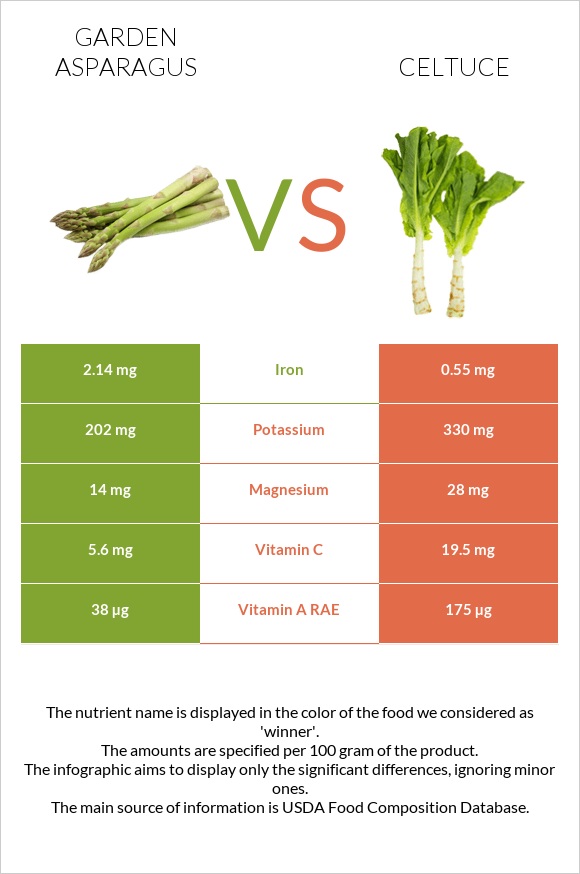 Garden asparagus vs Celtuce infographic