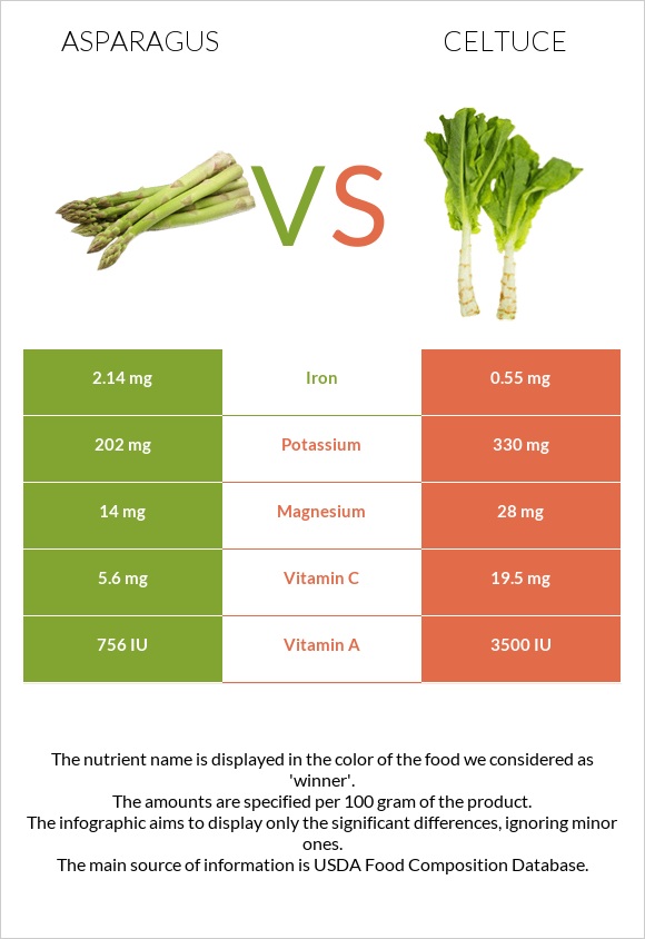 Garden asparagus vs Celtuce infographic