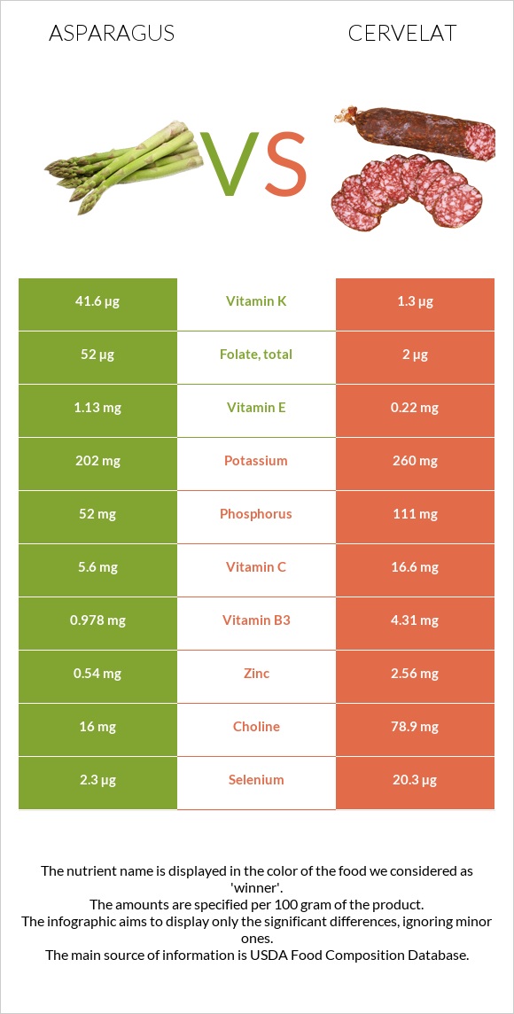 Asparagus vs Cervelat infographic