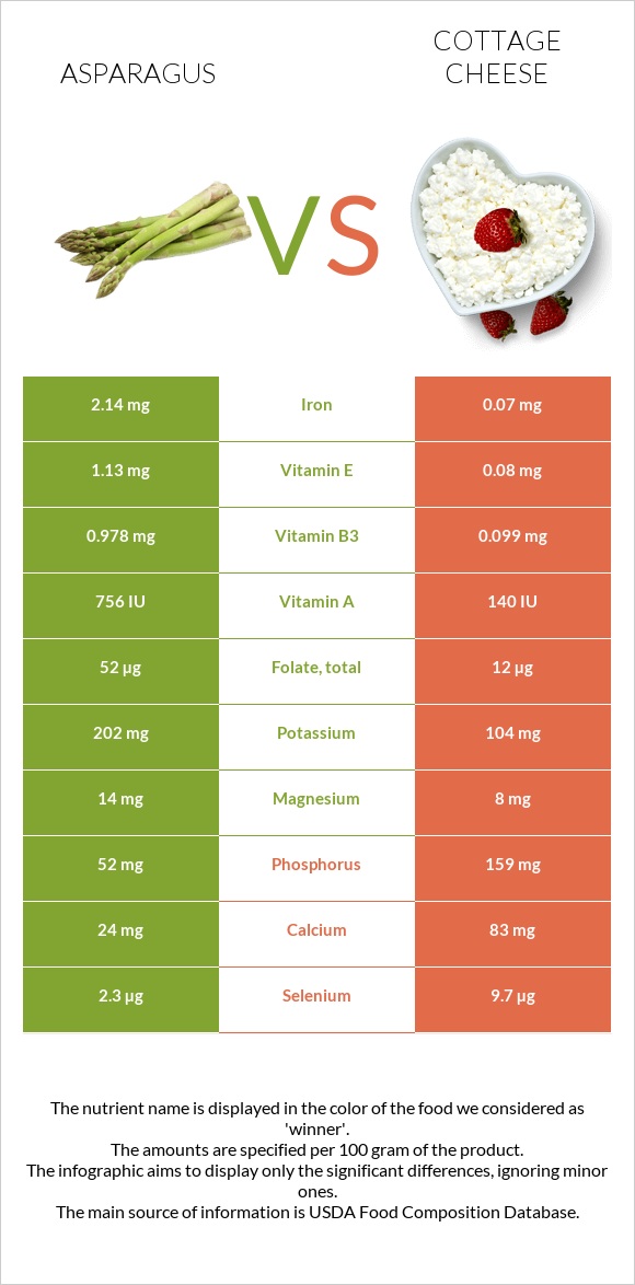 Asparagus vs Cottage cheese infographic