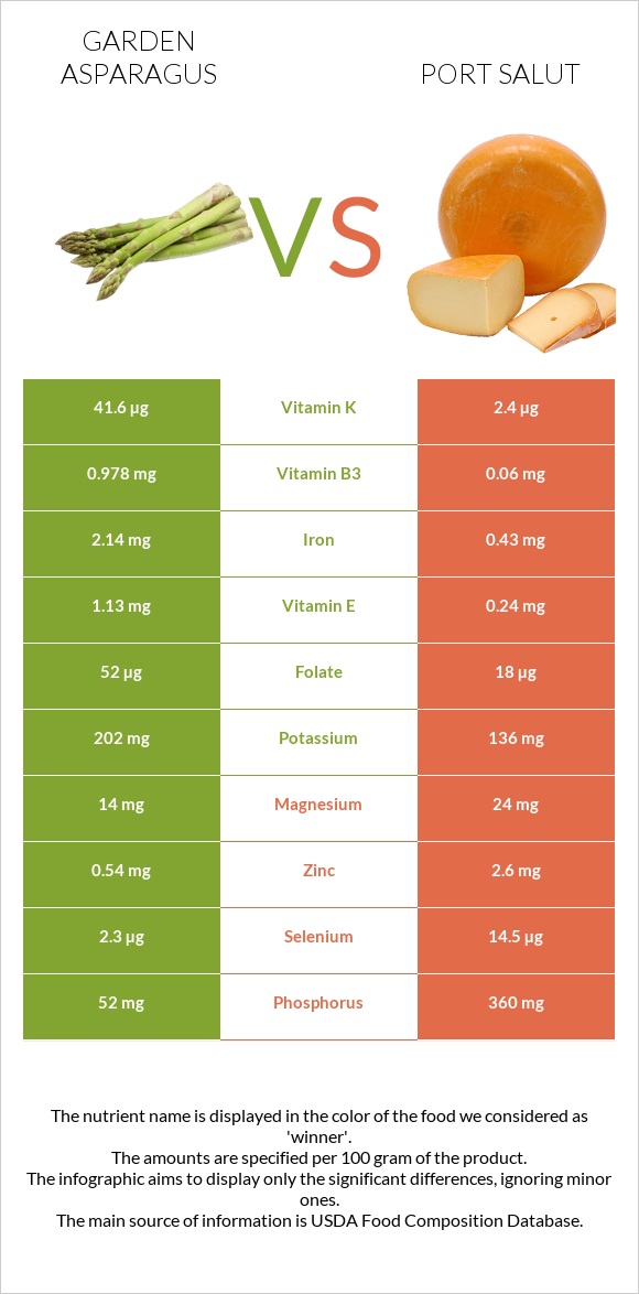Garden asparagus vs Port Salut infographic