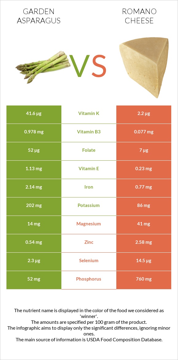 Garden asparagus vs Romano cheese infographic