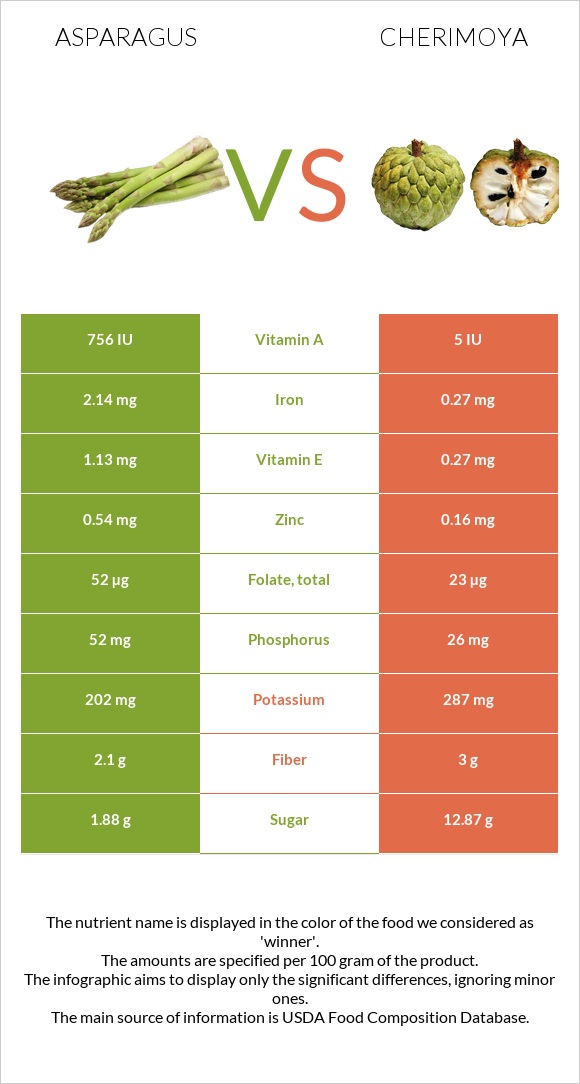 Asparagus vs Cherimoya infographic