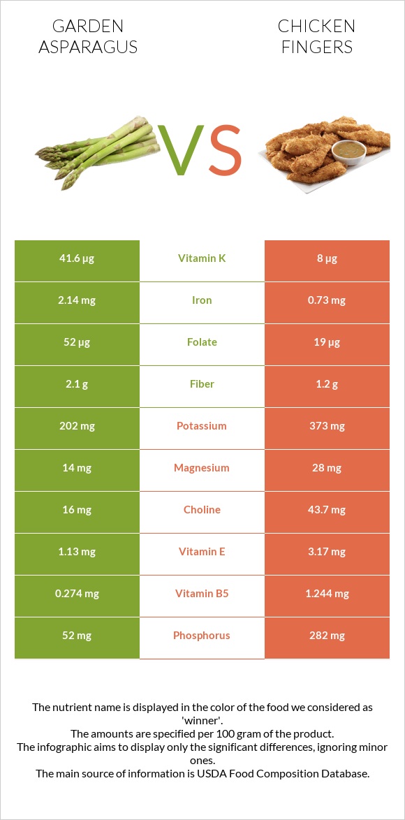 Garden asparagus vs Chicken fingers infographic