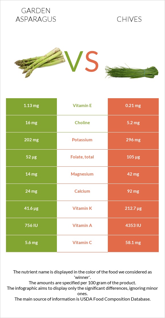 Garden asparagus vs Chives infographic