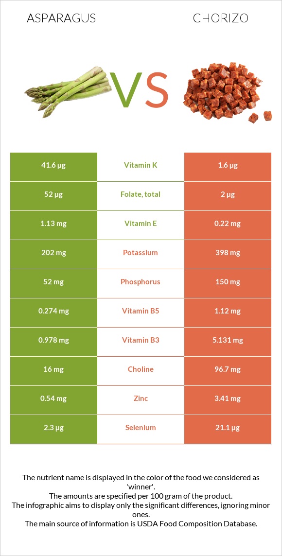 Asparagus vs Chorizo infographic