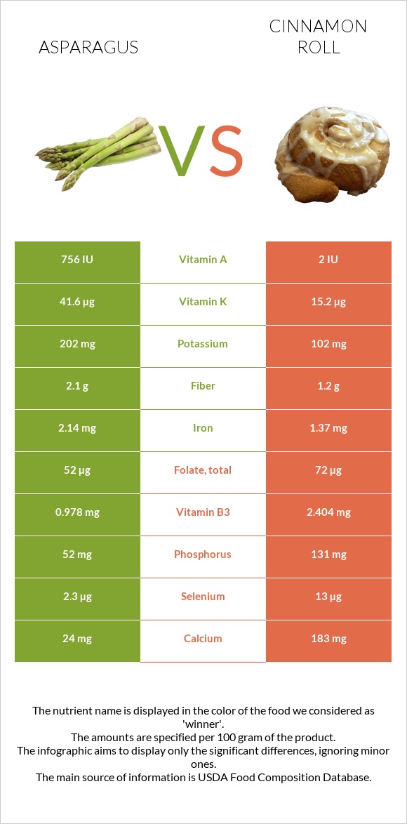 Ծնեբեկ vs Դարչնով ռոլլ infographic