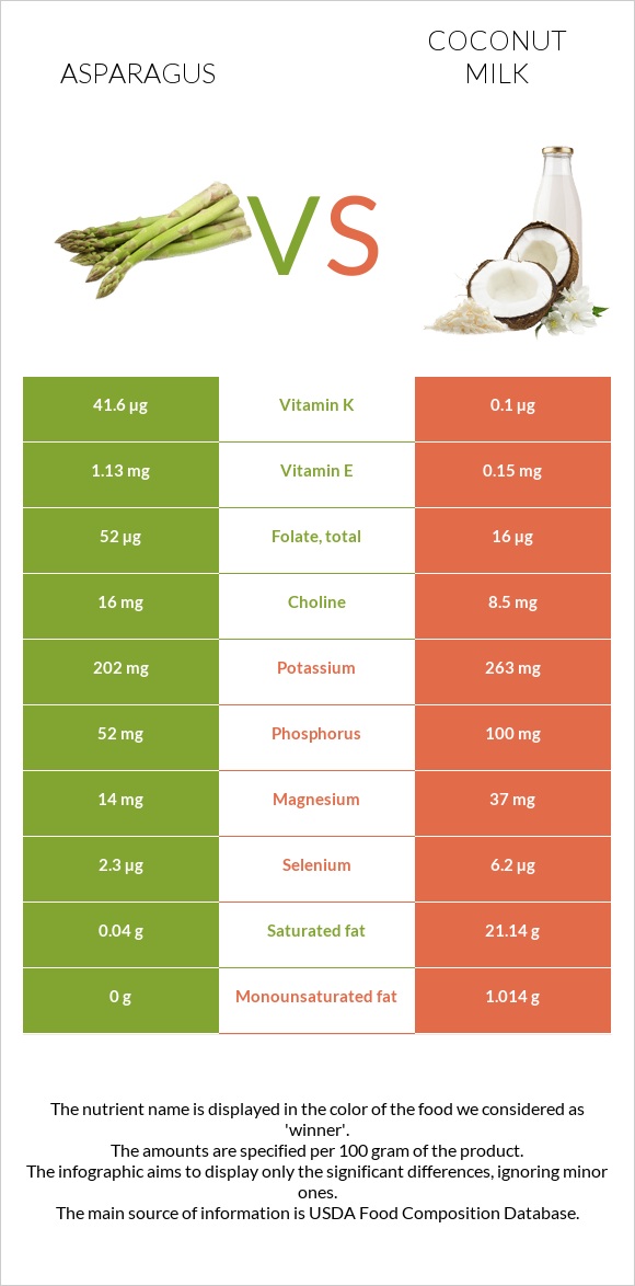 Asparagus vs Coconut milk infographic