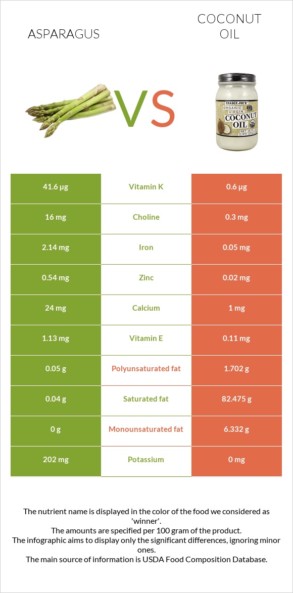 Asparagus vs Coconut oil infographic