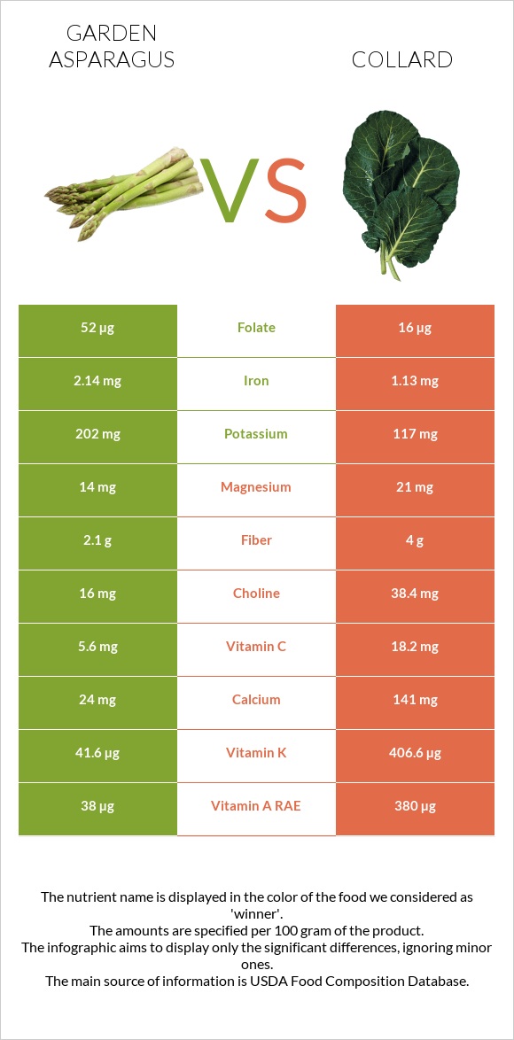 Garden asparagus vs Collard Greens infographic
