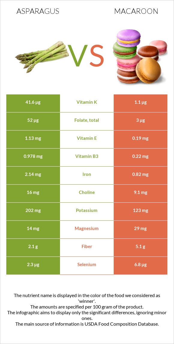 Asparagus vs Macaroon infographic