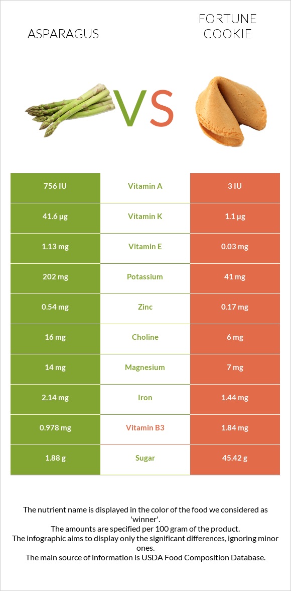 Asparagus vs Fortune cookie infographic