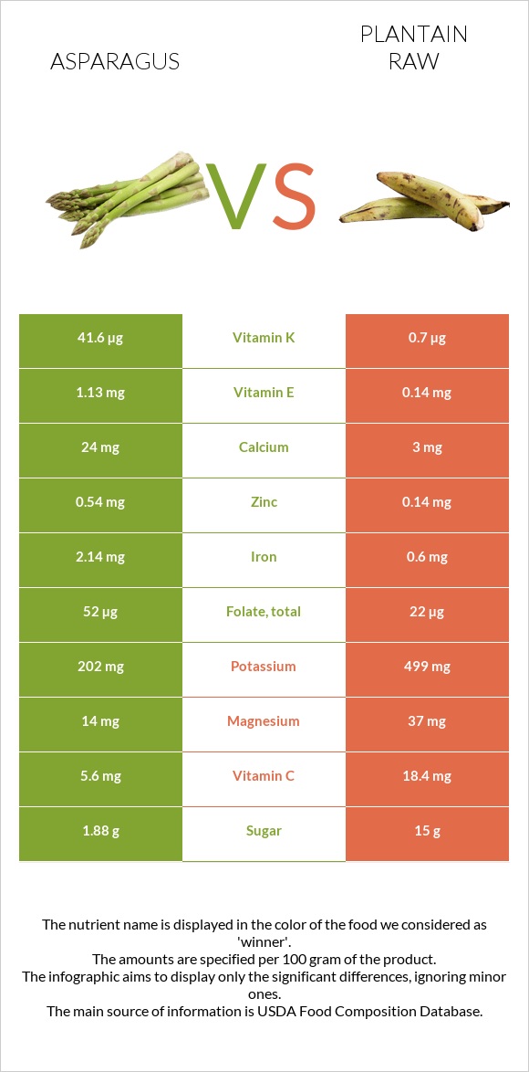 Asparagus vs Plantain raw infographic