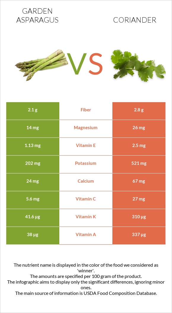 Garden asparagus vs Coriander infographic