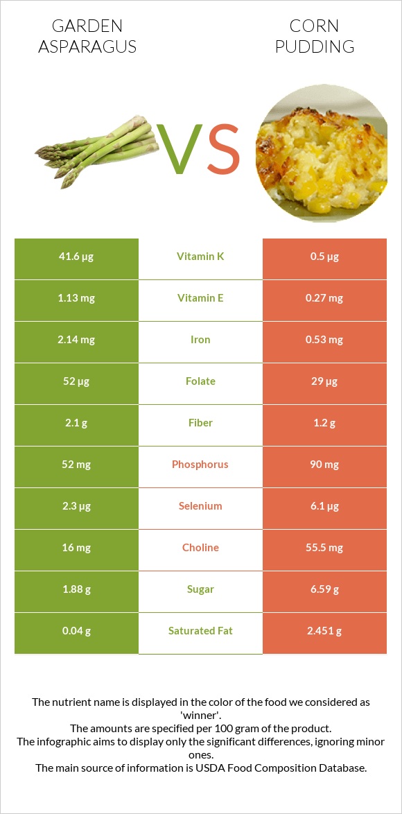 Garden asparagus vs Corn pudding infographic