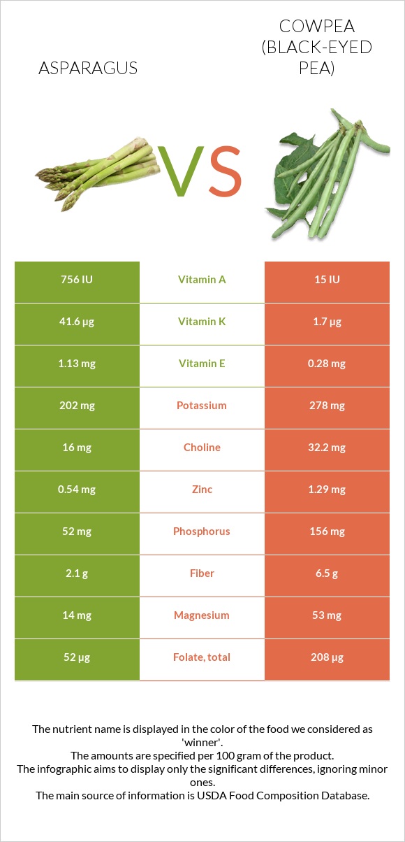 Asparagus vs Cowpea (Black-eyed pea) infographic