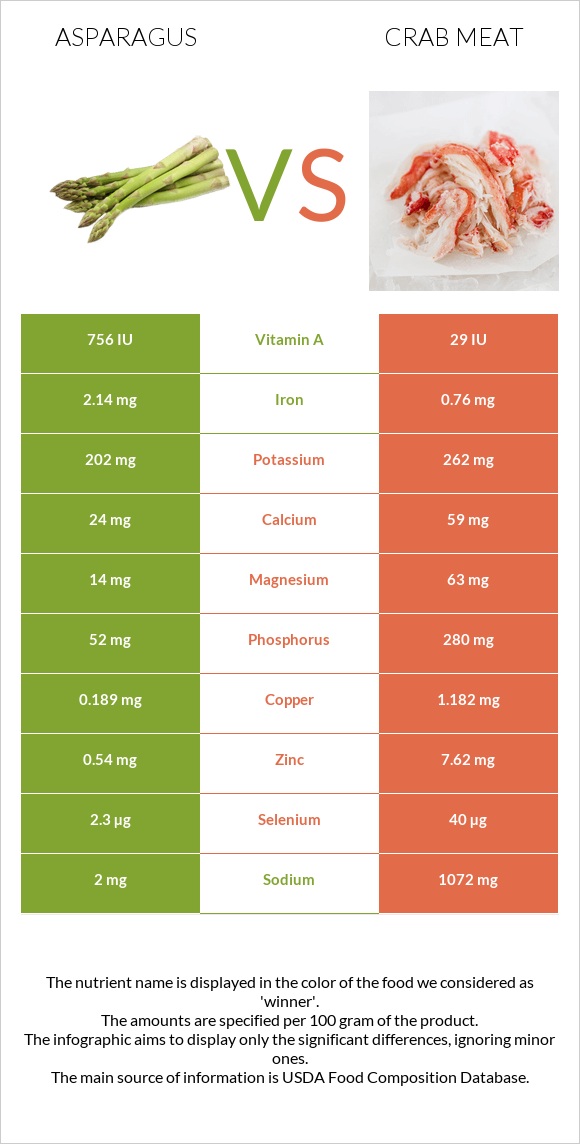 Asparagus vs Crab meat infographic