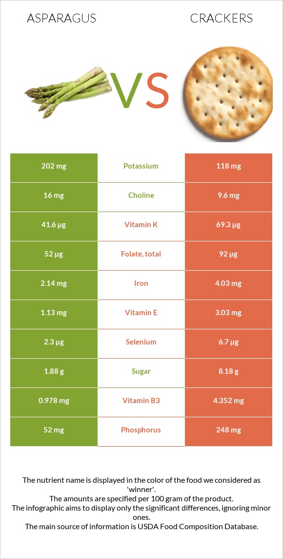 Asparagus vs Crackers infographic