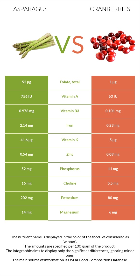 Asparagus vs Cranberries infographic