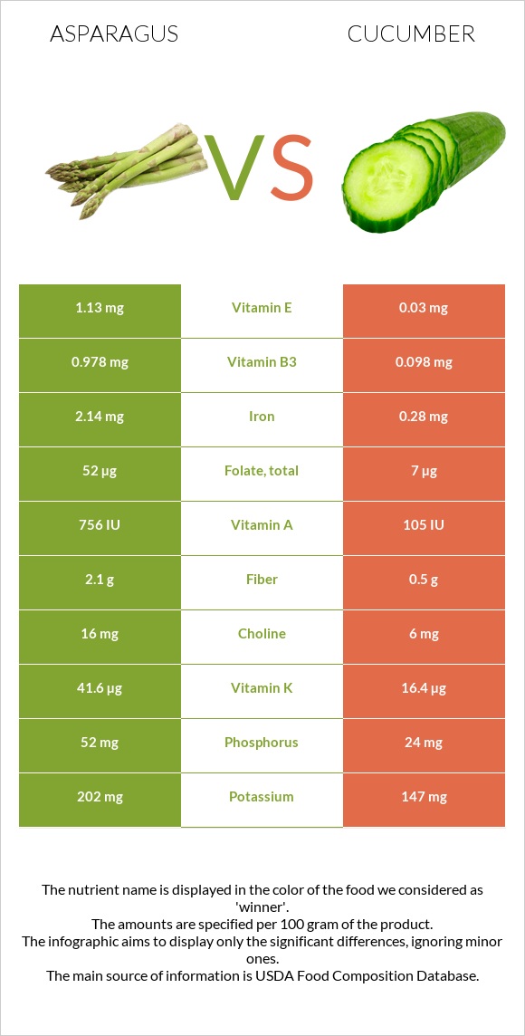 Ծնեբեկ vs Վարունգ infographic