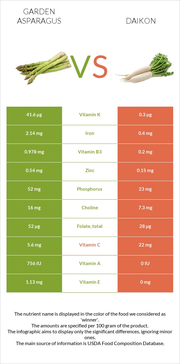 Garden asparagus vs Daikon infographic