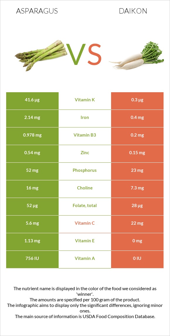 Asparagus vs Daikon infographic