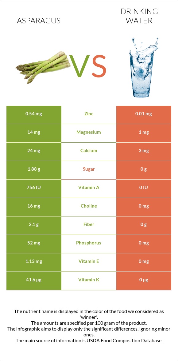 Asparagus vs Drinking water infographic