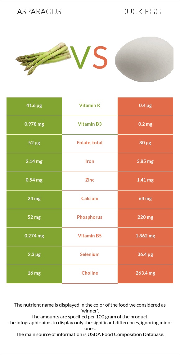 Garden asparagus vs Duck egg InDepth Nutrition Comparison