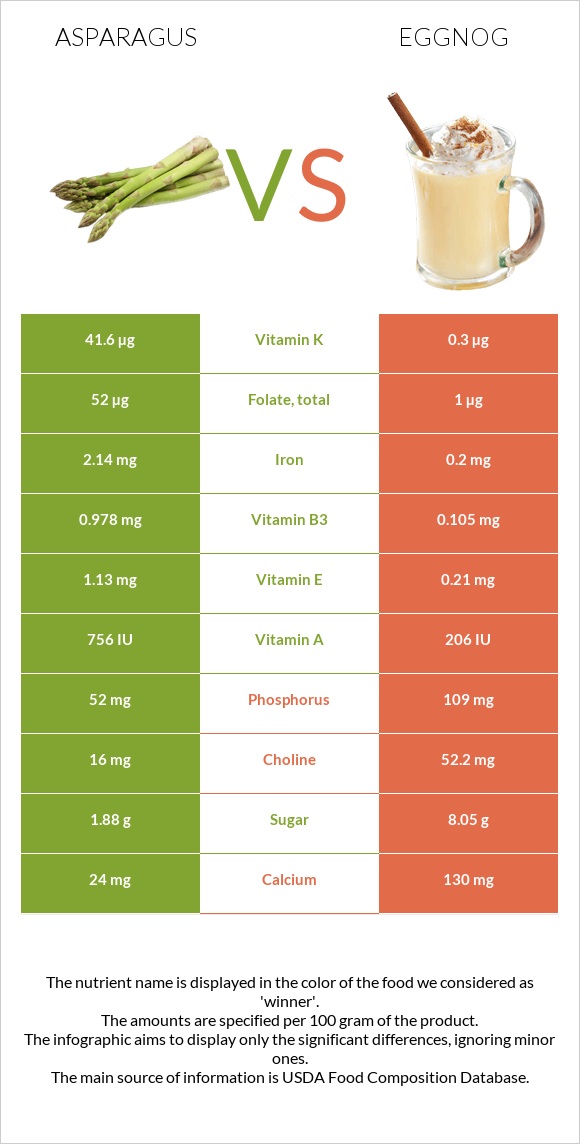 Asparagus vs Eggnog infographic