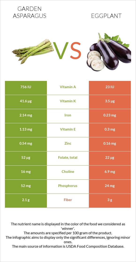 Garden asparagus vs Eggplant infographic