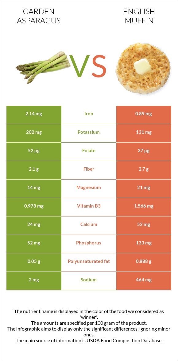 Garden asparagus vs English muffin infographic