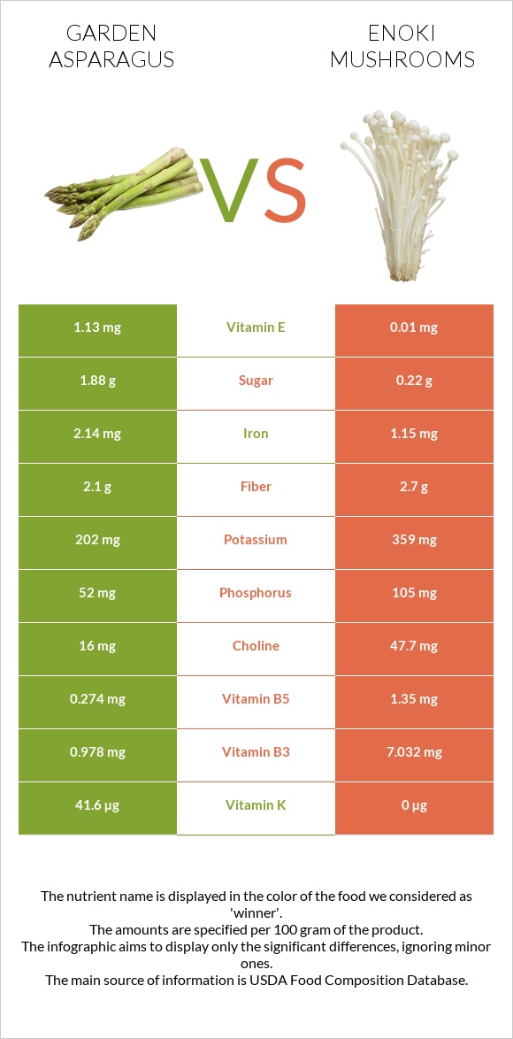 Garden asparagus vs Enoki mushrooms infographic