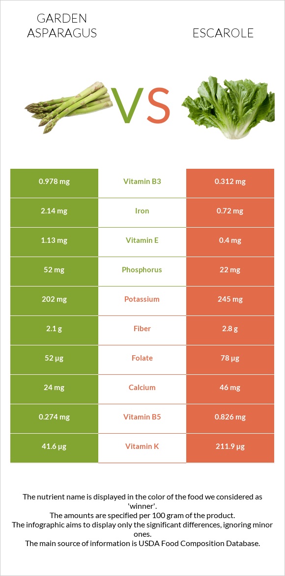 Garden asparagus vs Escarole infographic