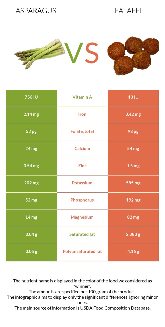 Asparagus vs Falafel infographic