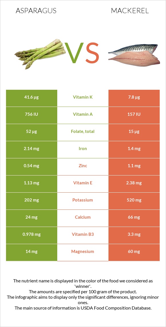 Asparagus vs Mackerel infographic