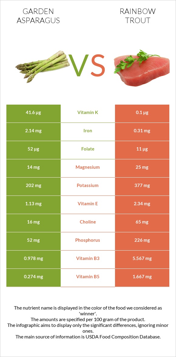 Garden asparagus vs Rainbow trout infographic