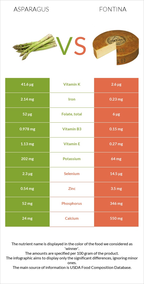 Asparagus vs Fontina infographic